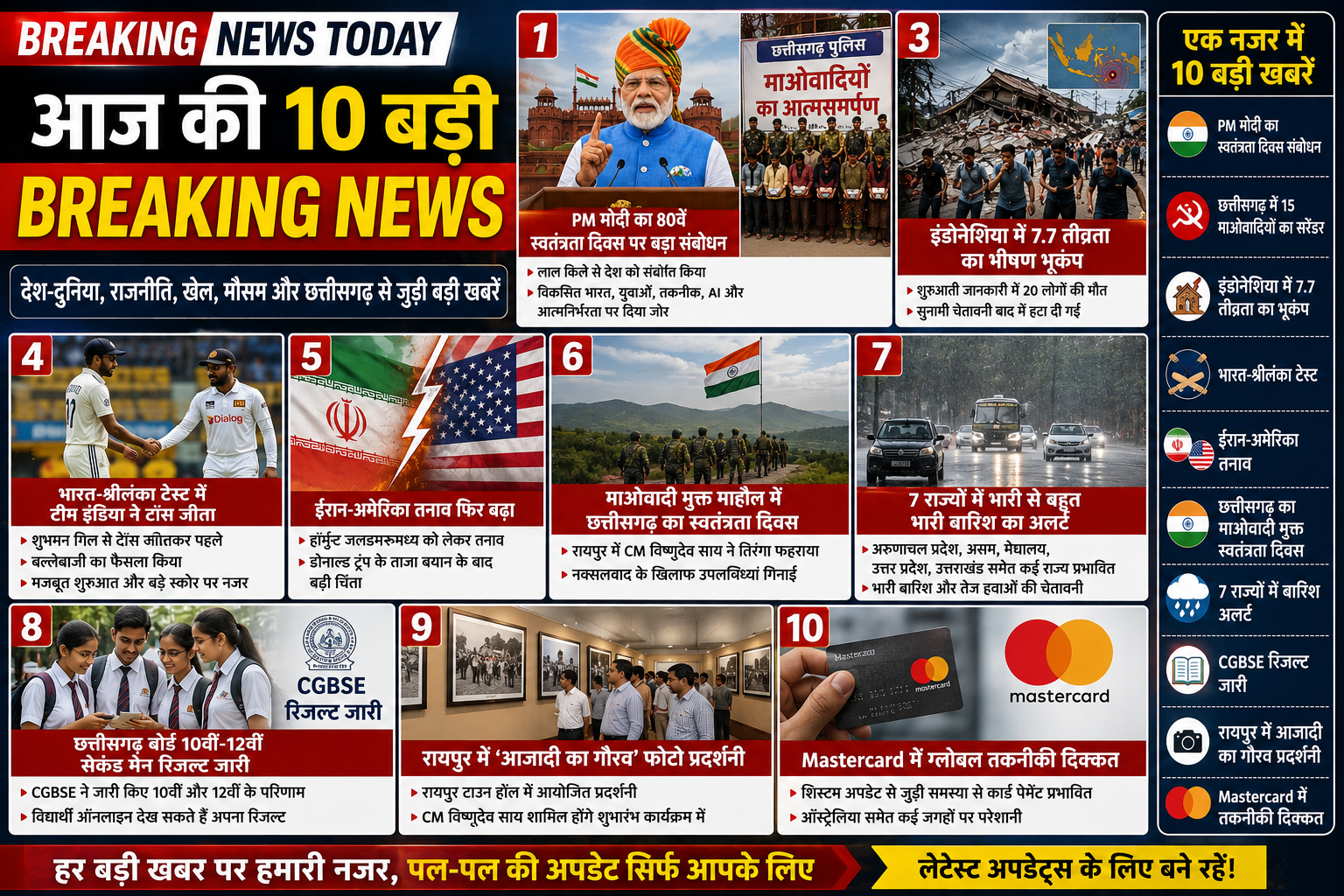 आज की 10 बड़ी Breaking News: PM मोदी का 80वें स्वतंत्रता दिवस पर संबोधन, छत्तीसगढ़ में 15 माओवादियों का सरेंडर और इंडोनेशिया में भूकंप