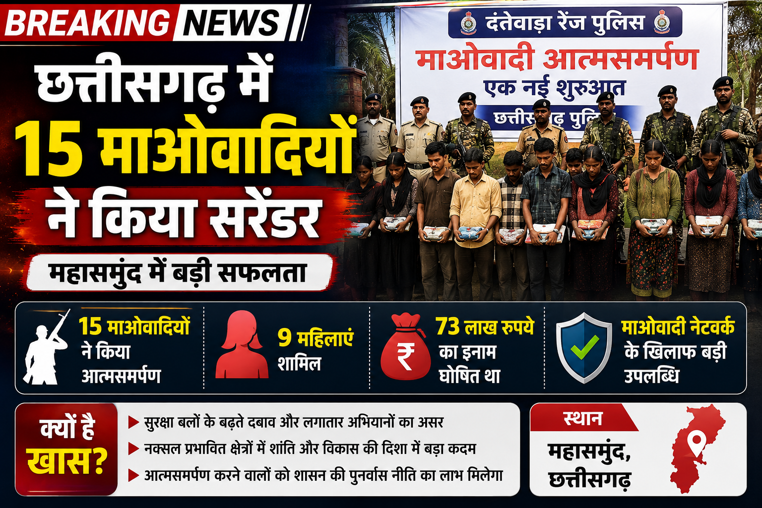 छत्तीसगढ़ में 15 माओवादियों ने किया सरेंडर, 9 महिलाएं शामिल; 73 लाख रुपये था इनाम