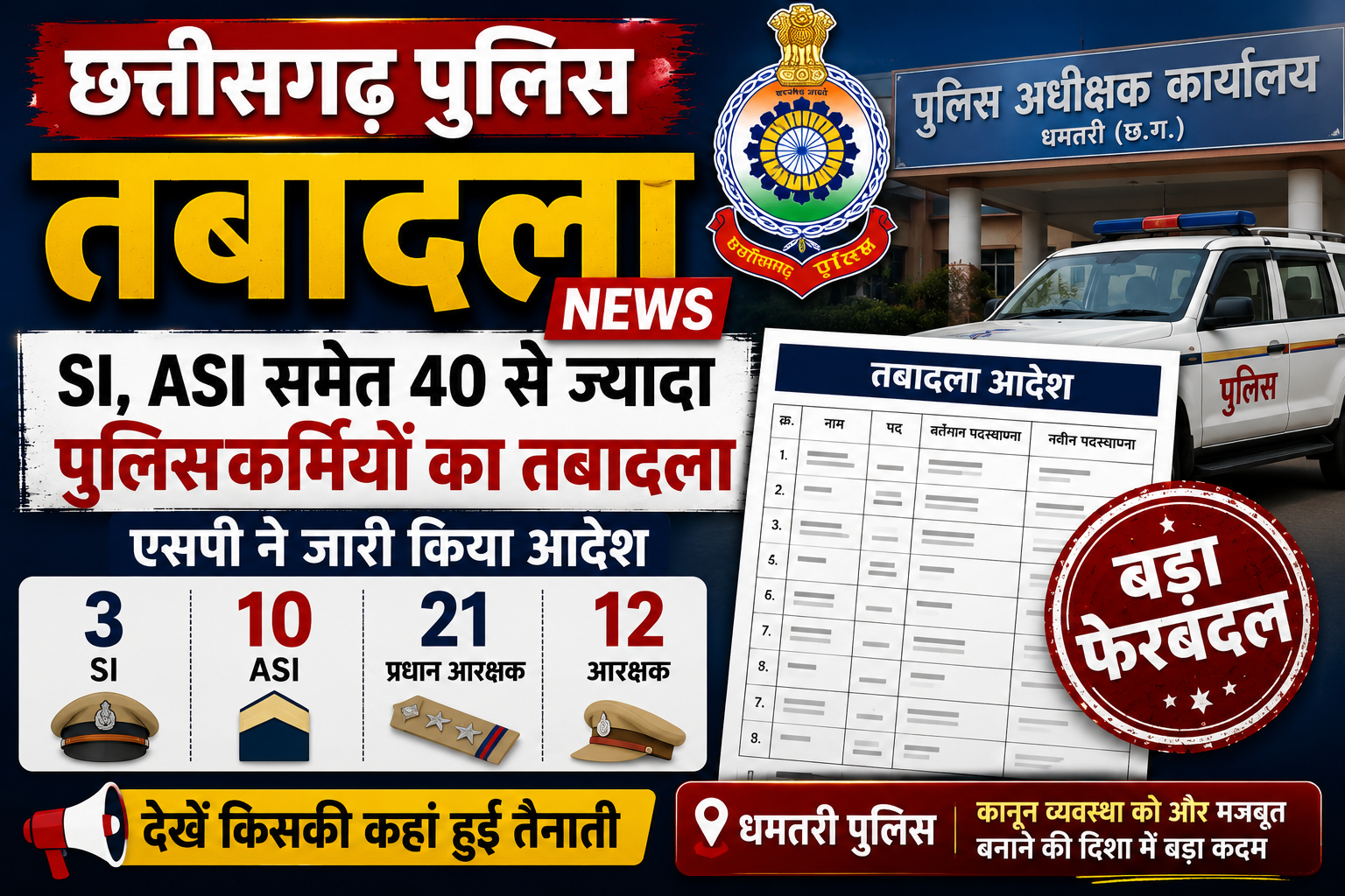 Chhattisgarh Police Transfers: धमतरी में 46 पुलिसकर्मियों का तबादला, 3 SI और 10 ASI भी शामिल
