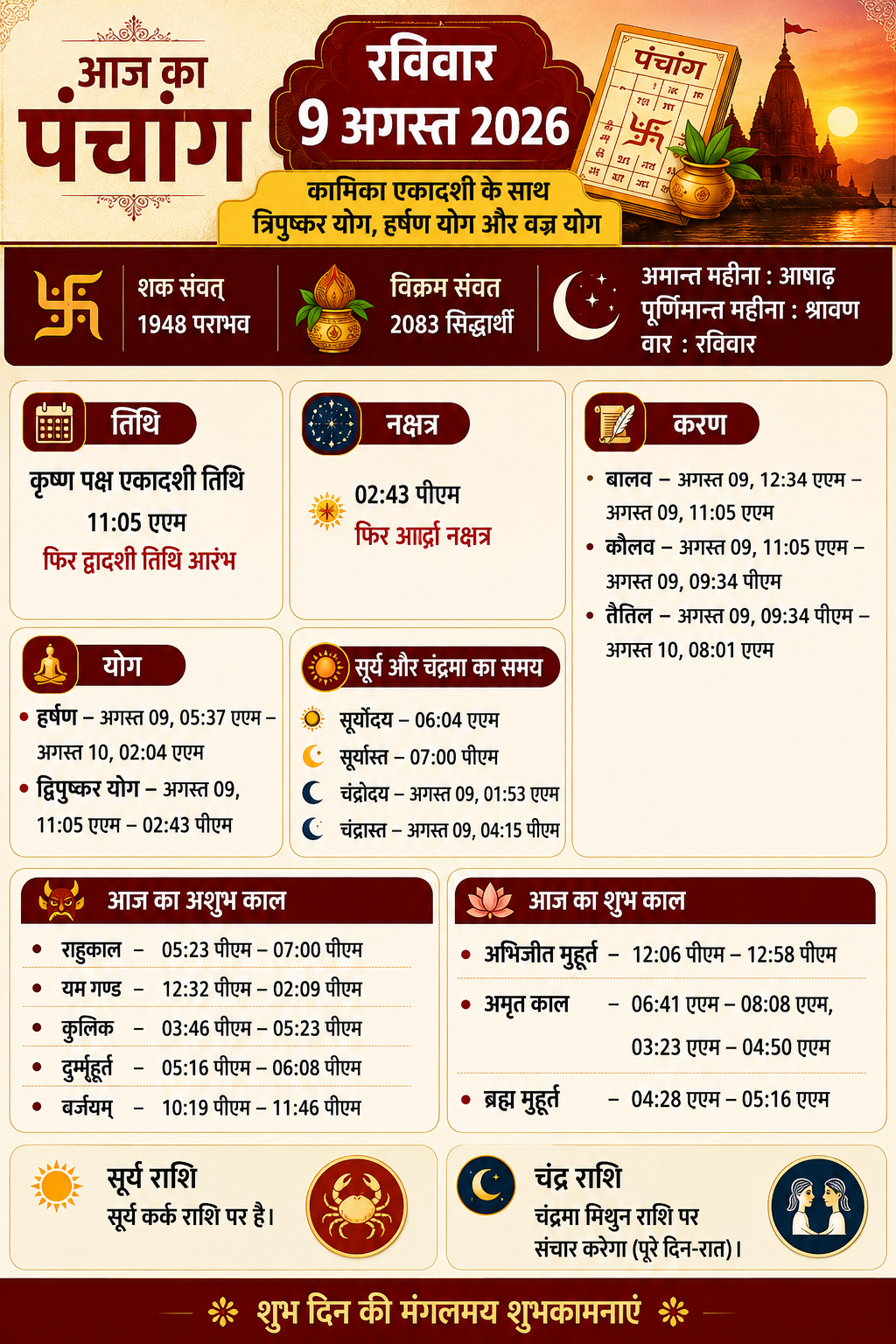 Aaj Ka Panchang 9 August 2026: कामिका एकादशी आज, बन रहे हर्षण और द्विपुष्कर योग; जानें शुभ-अशुभ मुहूर्त