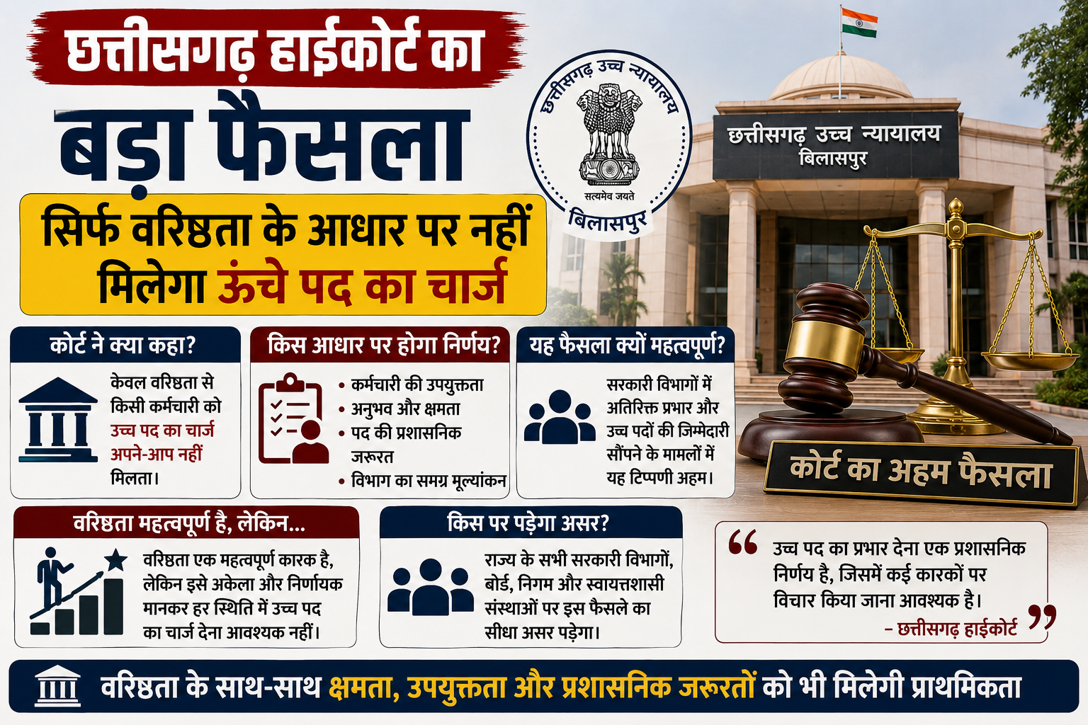 छत्तीसगढ़ हाईकोर्ट का वरिष्ठता और उच्च पद के चार्ज पर फैसला