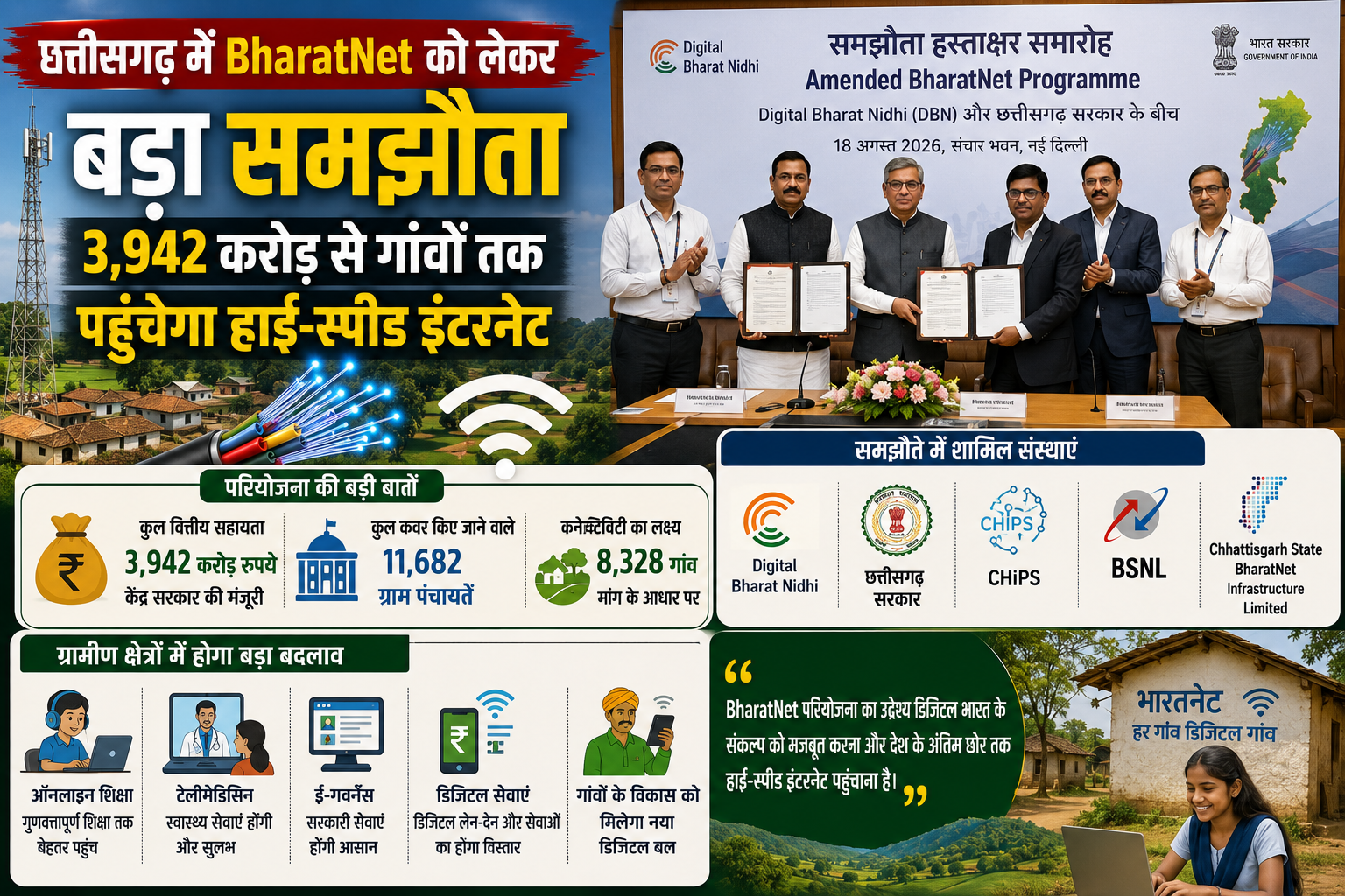 छत्तीसगढ़ में BharatNet को लेकर बड़ा समझौता, 3,942 करोड़ से गांवों तक पहुंचेगा हाई-स्पीड इंटरनेट
