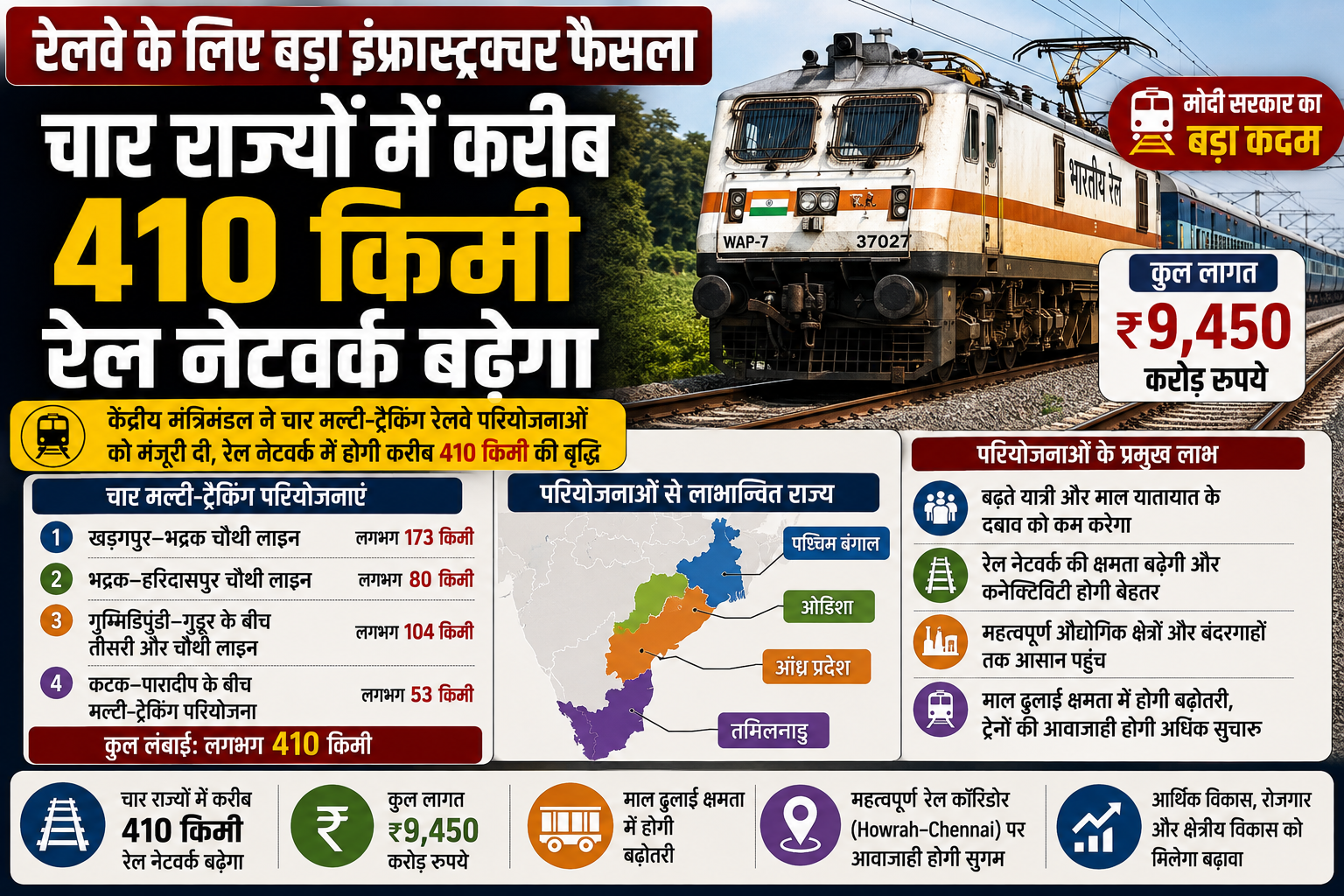 रेलवे के लिए बड़ा इंफ्रास्ट्रक्चर फैसला, चार राज्यों में करीब 410 किमी रेल नेटवर्क बढ़ेगा