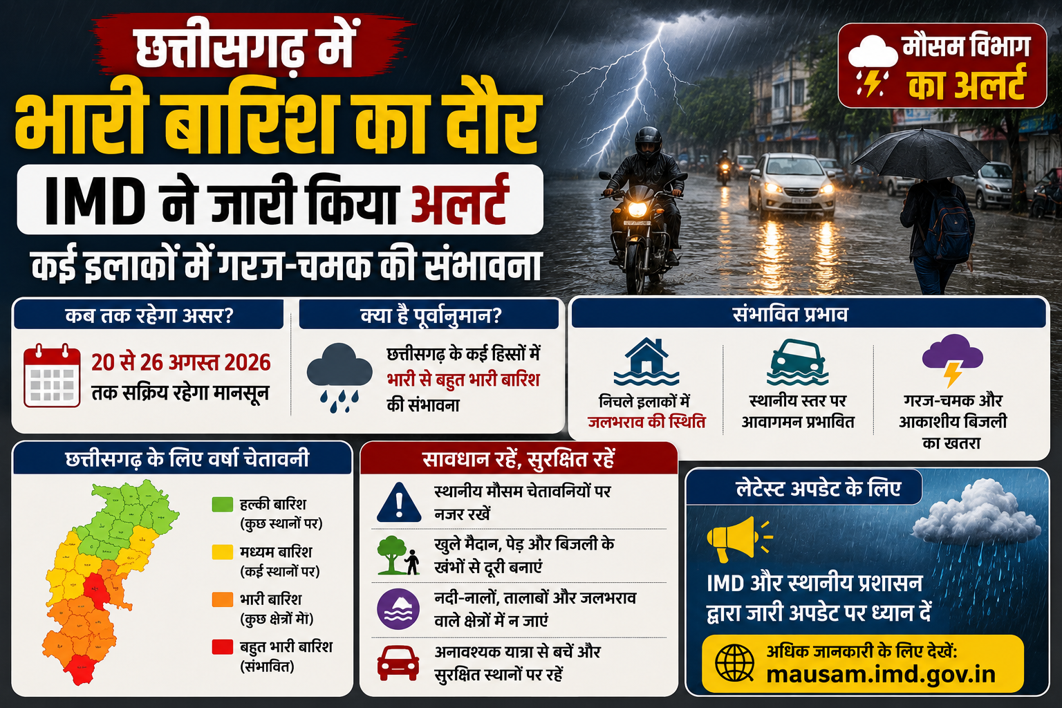 छत्तीसगढ़ में भारी बारिश का दौर, IMD ने जारी किया अलर्ट; कई इलाकों में गरज-चमक की संभावना