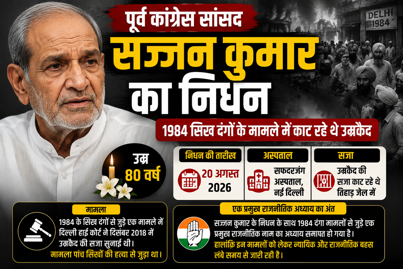 पूर्व कांग्रेस सांसद सज्जन कुमार का निधन, 1984 सिख विरोधी दंगा मामले में काट रहे थे उम्रकैद