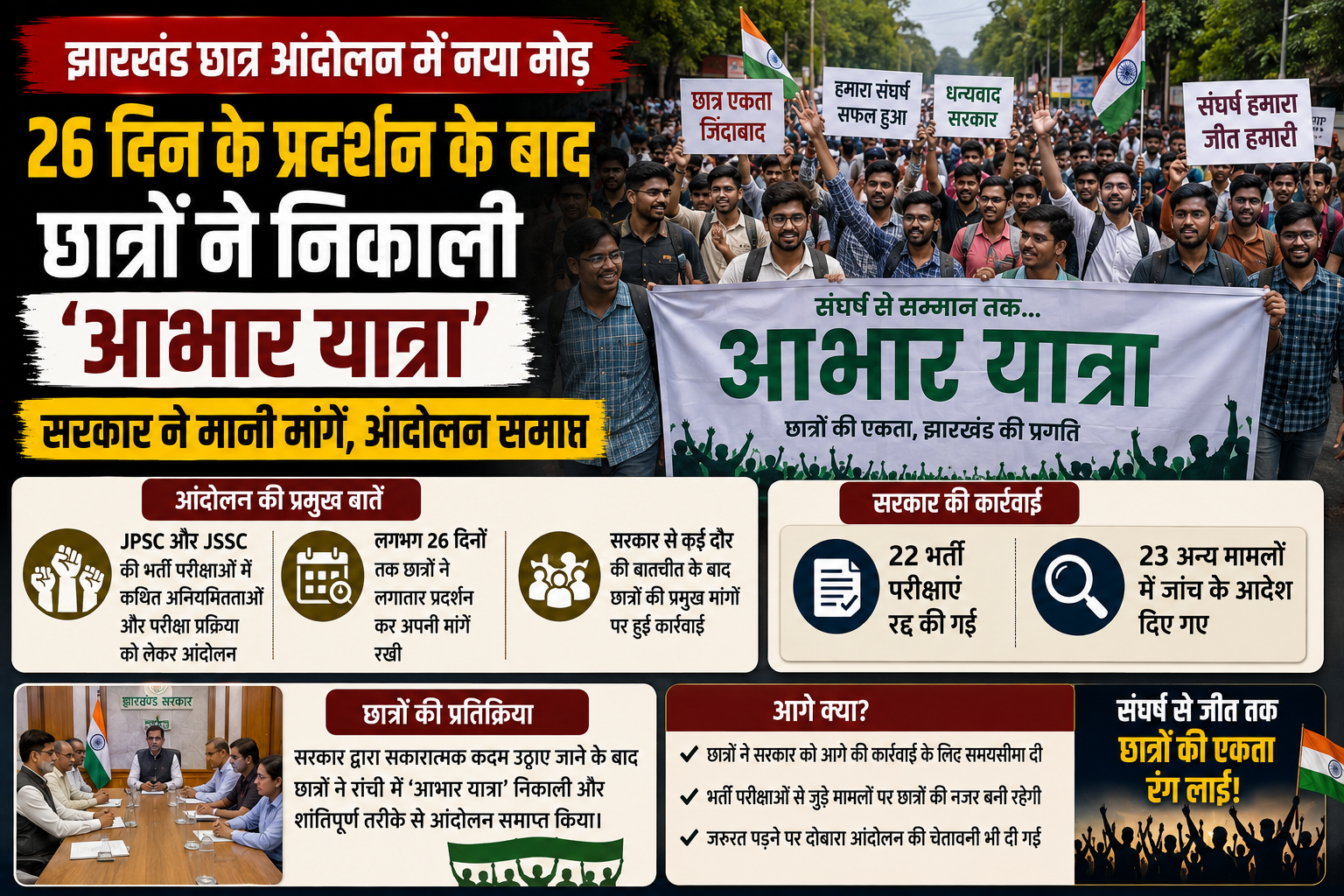 झारखंड छात्र आंदोलन में नया मोड़, 26 दिन के प्रदर्शन के बाद छात्रों ने निकाली ‘आभार यात्रा’