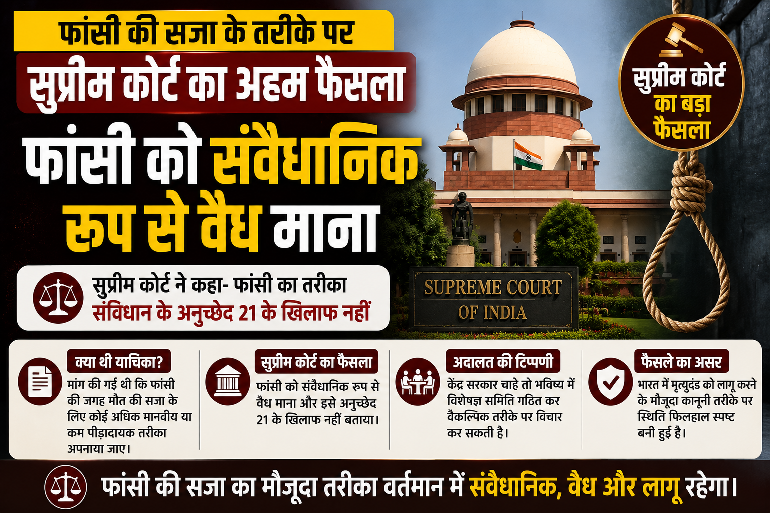 फांसी की सजा के तरीके पर सुप्रीम कोर्ट का अहम फैसला, फांसी को संवैधानिक रूप से वैध माना